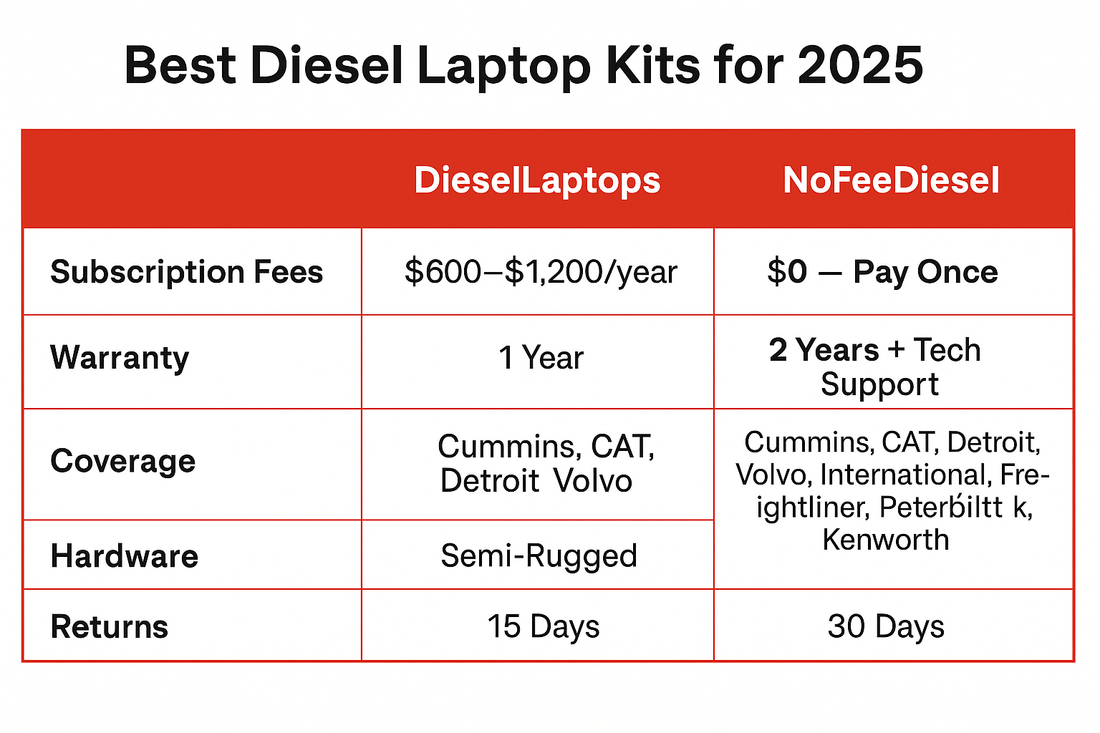 Best Diesel Laptop Kits for 2025 (Comparison Guide)
